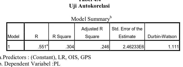 Tabel 4.4 Uji Autokorelasi 