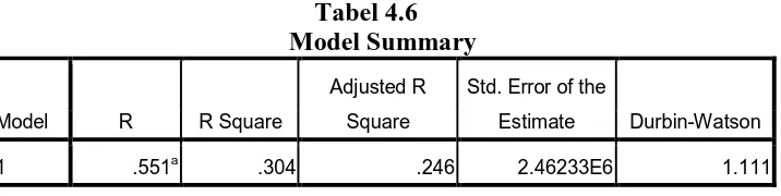 Tabel 4.6 Model Summary 