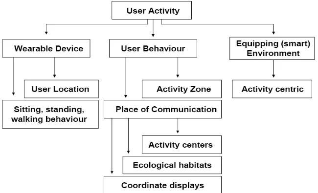 Figure 2.3 Research Categories in the Area of User Activity