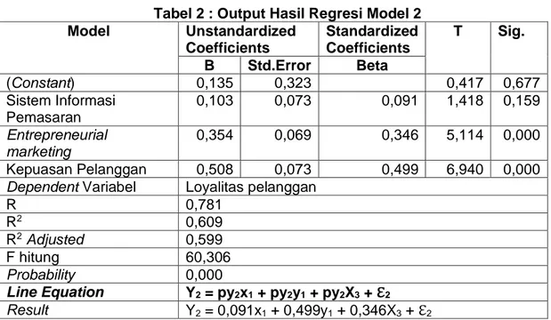 Tabel 2 : Output Hasil Regresi Model 2 