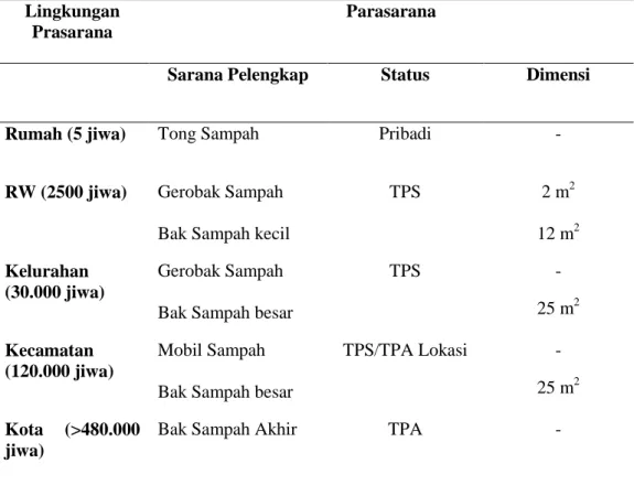 Tabel 2.2. Kebutuhan Prasarana Persampahan 