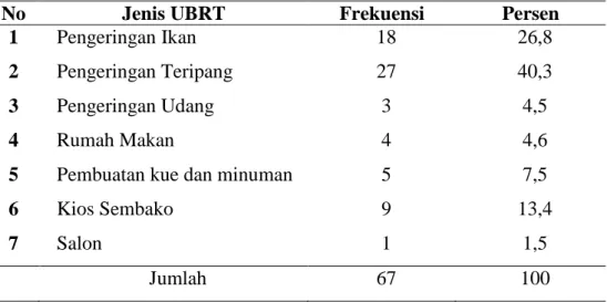 Tabel 4.5. Jenis Usaha Berbasis Rumah Tangga pada permukiman Suku Bajo 