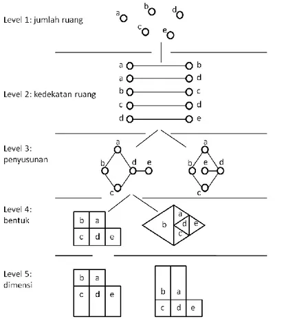 Gambar 3.4. Lima level hierarki penyusunan denah (Steadman, 1983) 
