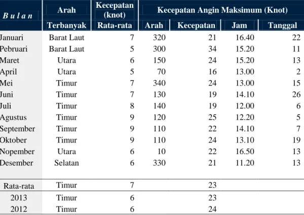 Tabel  4.1.  Arah  Terbanyak,  Kecepatan  Rata-rata  dan  Kecepatan  Maksimum  Angin di Perak II Per Bulan 2014 