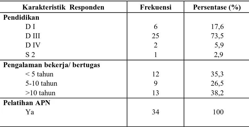 Tabel 5.1.  Distribusi Karakteristik Responden di wilayah kerja puskesmas Medan 