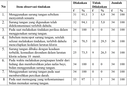 Tabel 5.4. Distribusi Item Observasi  Tindakan Responden  untuk  Pencegahan Infeksi pada 