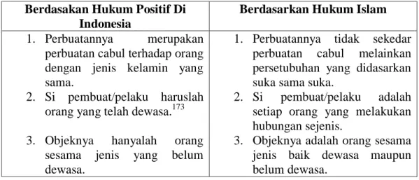 Tabel Perbandingan Homoseksual dan Lesbian :  Berdasakan Hukum Positif Di 