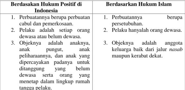 Tabel Perbandingan Sumbang :  Berdasakan Hukum Positif di 