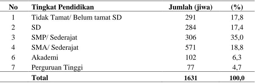 Tabel 4.2. Jumlah Penduduk Menurut Tingkat Pendidikan di Kelurahan Pintu Sona Kabupaten Samosir