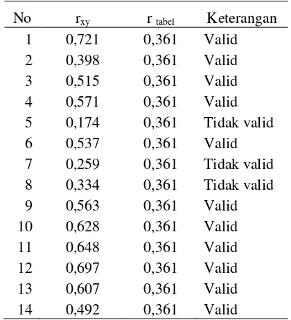 Tabel 3.3 Analisis Validitas Soal Uraian 