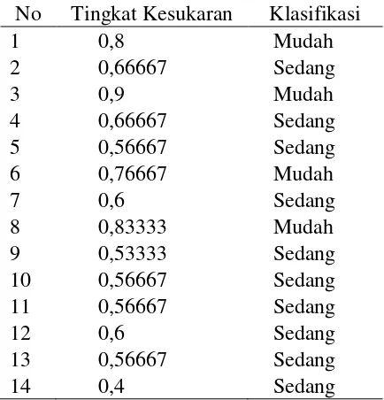 Tabel 3.5 Analisis Tingkat Kesukaran Soal Uraian 