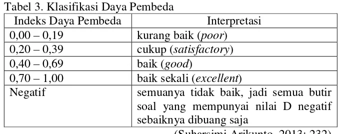 Tabel 3. Klasifikasi Daya Pembeda 