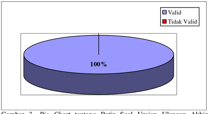 Gambar 3.  Pie Chart tentang Butir Soal Uraian Ulangan Akhir Semester Gasal Mata Pelajaran Pengantar Akuntansi Kelas X SMK Negeri 1 Pengasih Kulon Progo Tahun Ajaran 2014/2015 Berdasarkan Validitas Empiris 