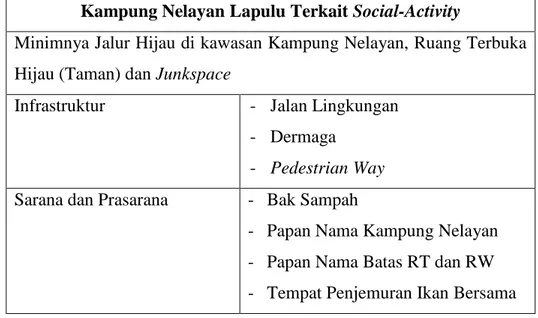 Tabel 4.3 Kategori Potensi dan Permasalahan Ruang Luar  Kampung Nelayan Lapulu Terkait Social-Activity