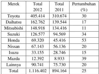 Tabel 1: Data Penjualan Mobil di Indonesia 