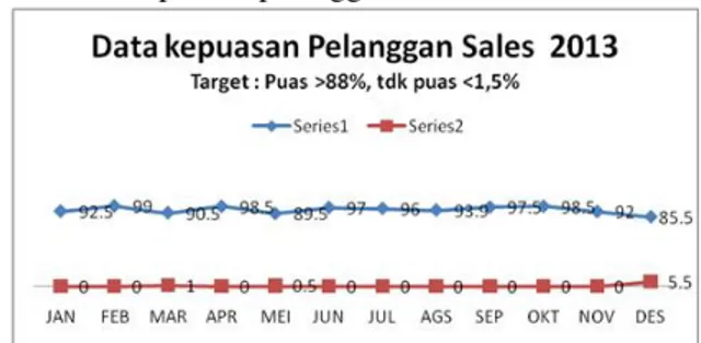 Gambar 4.2. Data Kepuasan Pelanggan Sales 2013  Sumber: PT. Astra International.Tbk-Toyota Sales 