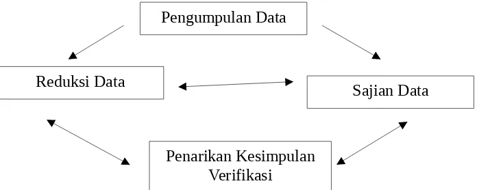 Gambar. 1. Model Analisis Interaktif (Sutopo, 2002:96)