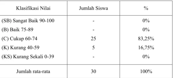 Tabel 1.2 : Kemampuan melakukan pasing bawah yang di miliki siswa kelas VII  5 SMP Negeri 2 LIMBOTO sesuai klasifikasi nilai yang di peroleh  dapat kita lihat pada tabel berikut : 