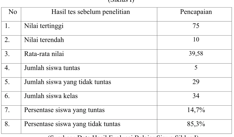 Tabel 2. Hasil Evaluasi Belajar Kelas XI IPS I 