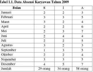 Tabel 1.1. Data Absensi Karyawan Tahun 2009 