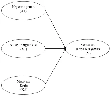 Gambar 2.1. Kerangka Konseptual 