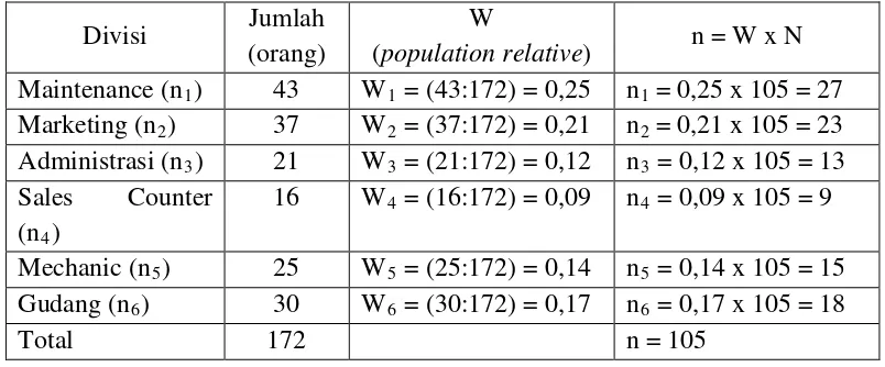 Tabel 3.1. Alokasi Sampel Pembagian 6 divisi pekerjaan   