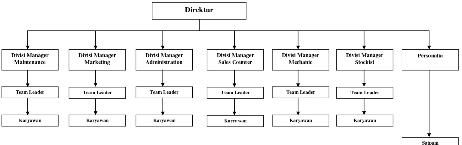 Gambar  4.1   Struktur Organisasi PT. SURYA SEGARA Surabaya