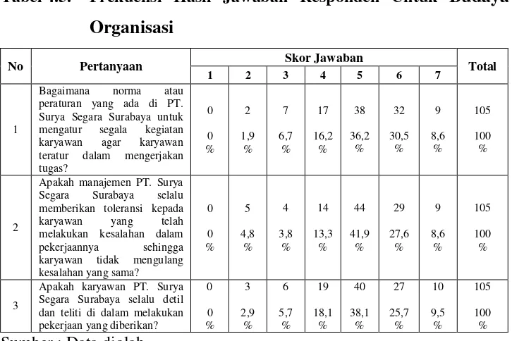 Tabel 4.5.  Frekuensi Hasil Jawaban Responden Untuk Budaya 