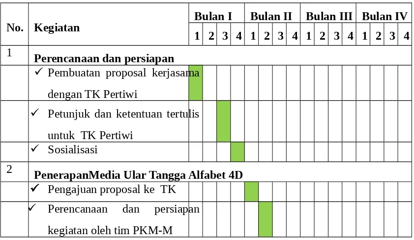 Tabel 4.1 Ringkasan Anggaran Biaya PKM-M
