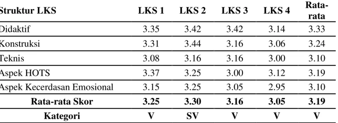 Tabel  1.  Hasil  validasi  LKS  dengan  konten  kecerdasan  emosional  pada  materi 