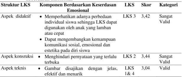 Tabel  5.  Hasil  validasi  perwakilan  LKS  untuk  masing-masing  komponen  berdasarkan 