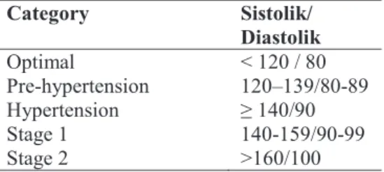 Tabel 1. Klasifikasi Hipertensi Menurut  JNC-7  7  Category   Sistolik/  Diastolik  Optimal  &lt; 120 / 80  Pre-hypertension  120–139/80-89  Hypertension  ≥ 140/90  Stage 1  140-159/90-99  Stage 2  &gt;160/100  Metodologi Penelitian 