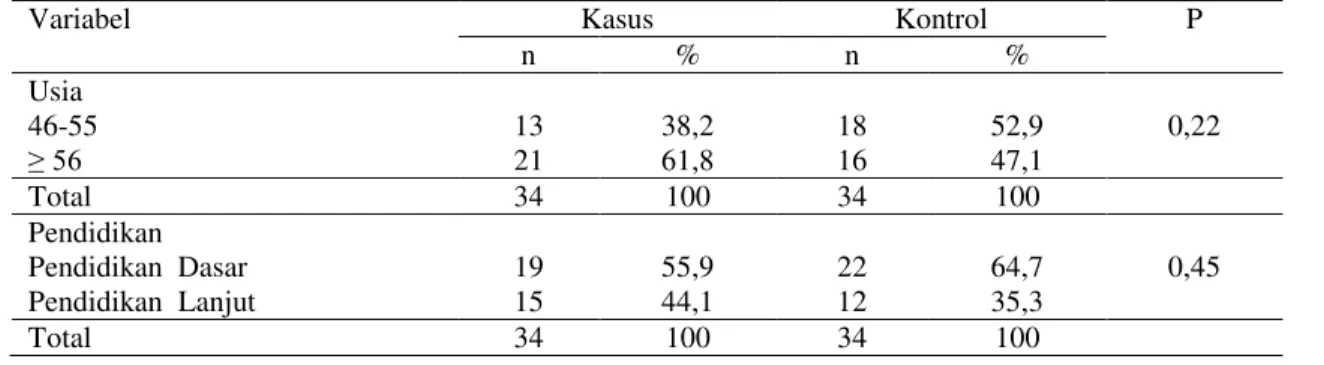 Tabel 1. Karakteristik Subyek Berdasarkan Usia, Pekerjaan, Pendidikan, Riwayat  Hipertensi, IMT  dan  Aktivitas Fisik 