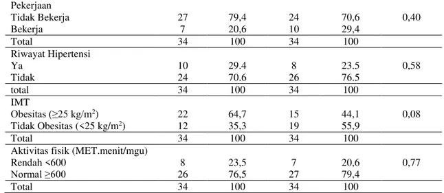 Tabel 2. Nilai rerata, standar deviasi, minimal dan maksimal tekanan darah, Usia, IMT, Aktifitas fisik,  asupan SFA, MUFA, PUFA, Natrium pada kelompok kasus dan kontrol 