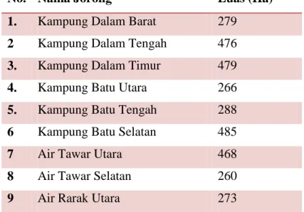 Tabel 2.1. Jumlah dan luas Daerah Nagari Kampung Batu Dalam  Menurut Jorong Tahun 2019 