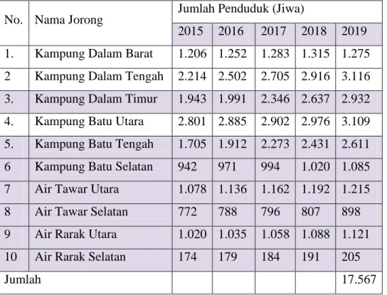 Tabel 2.2. Jumlah Penduduk Per Jorong Nagari Kampung Batu Dalam   Tahun 2019 