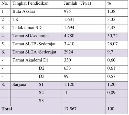 Tabel  3.1.  Jumlah  Penduduk  Menurut  Tingkat  Pendidikan  Nagari      Kampung Batu Dalam Tahun 2019 