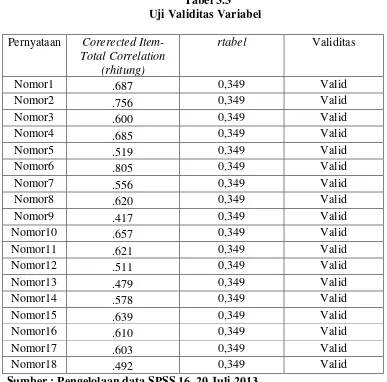 Tabel 3.3 Uji Validitas Variabel 