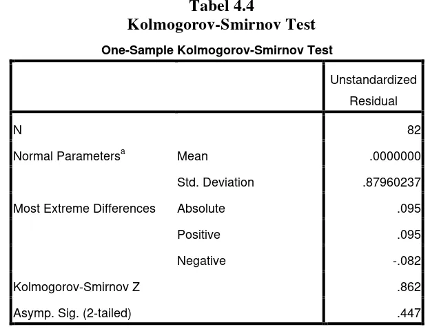Tabel 4.4 Kolmogorov-Smirnov Test 