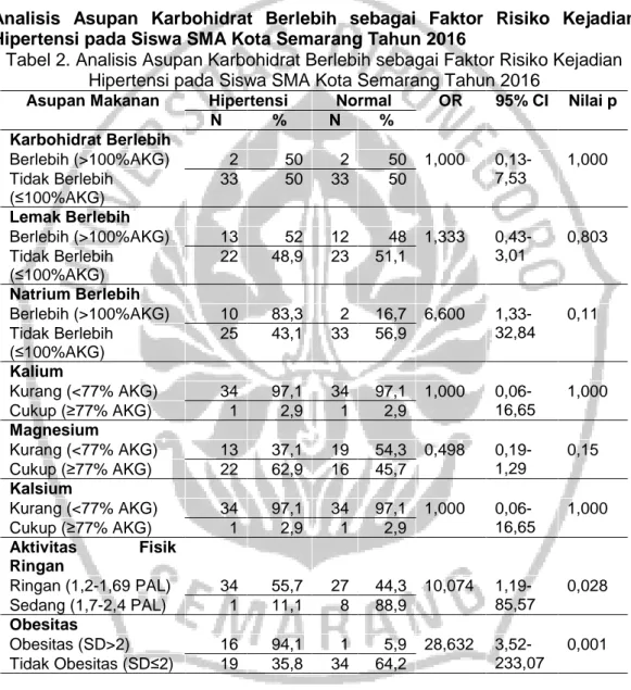 Tabel 2. Analisis Asupan Karbohidrat Berlebih sebagai Faktor Risiko Kejadian  Hipertensi pada Siswa SMA Kota Semarang Tahun 2016 