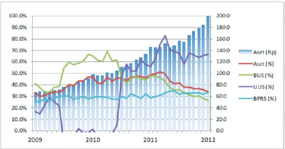 Gambar 1.1 Perkembangan Aset Perbankan syariah di Indonesia Tahun 2009–2012