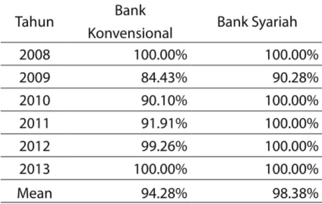 Tabel 5.1 Efisiensi Bank Konvensional dan Syariah  di Indonesia 2008–2013