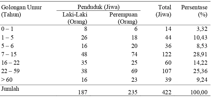 Tabel 1   Jumlah penduduk Desa Wakal menurut golongan umur   