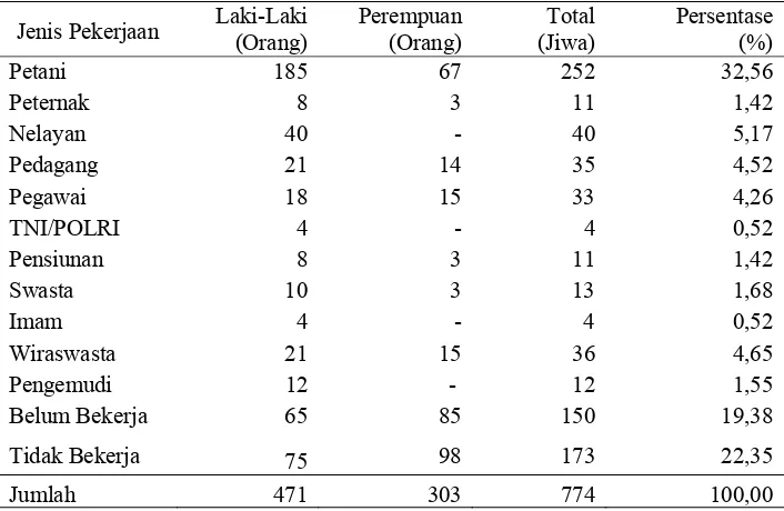 Tabel 2   Jumlah penduduk Desa Wakal berdasarkan mata pencaharian  