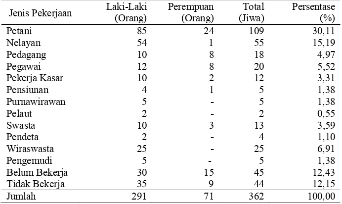 Tabel 3   Jumlah penduduk Desa Hatu menurut golongan umur   