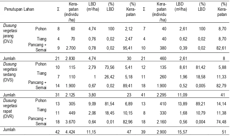 Tabel  8 Komposisi vegetasi penyusun dusung sesuai tingkat pertumbuhan berdasarkan bentuk penutupan lahan 