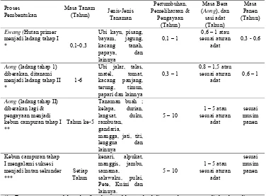 Tabel  10 Matriks proses terbentuknya dusung berdasarkan pola usahatani 