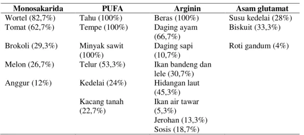 Tabel 2. Bahan Makanan yang Sumber Zat Gizi, di Konsumsi oleh Subjek 