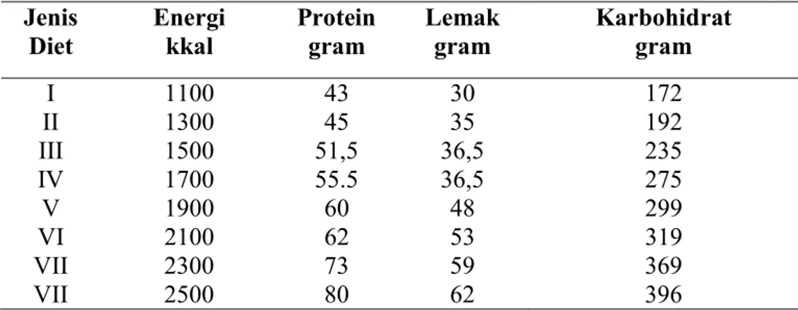 Tabel  3  Jenis  Diet  Diabetes  Melitus  menurut  kandungan  energi,protein,  lemak, dan karbohidrat