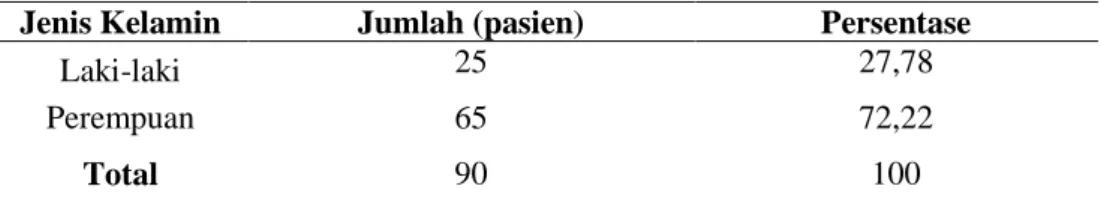 Tabel  3.  Distribusi  Pasien  BPJS  Rawat  Inap  Penderita  Hipertensi     Menurut Jenis Kelamin 